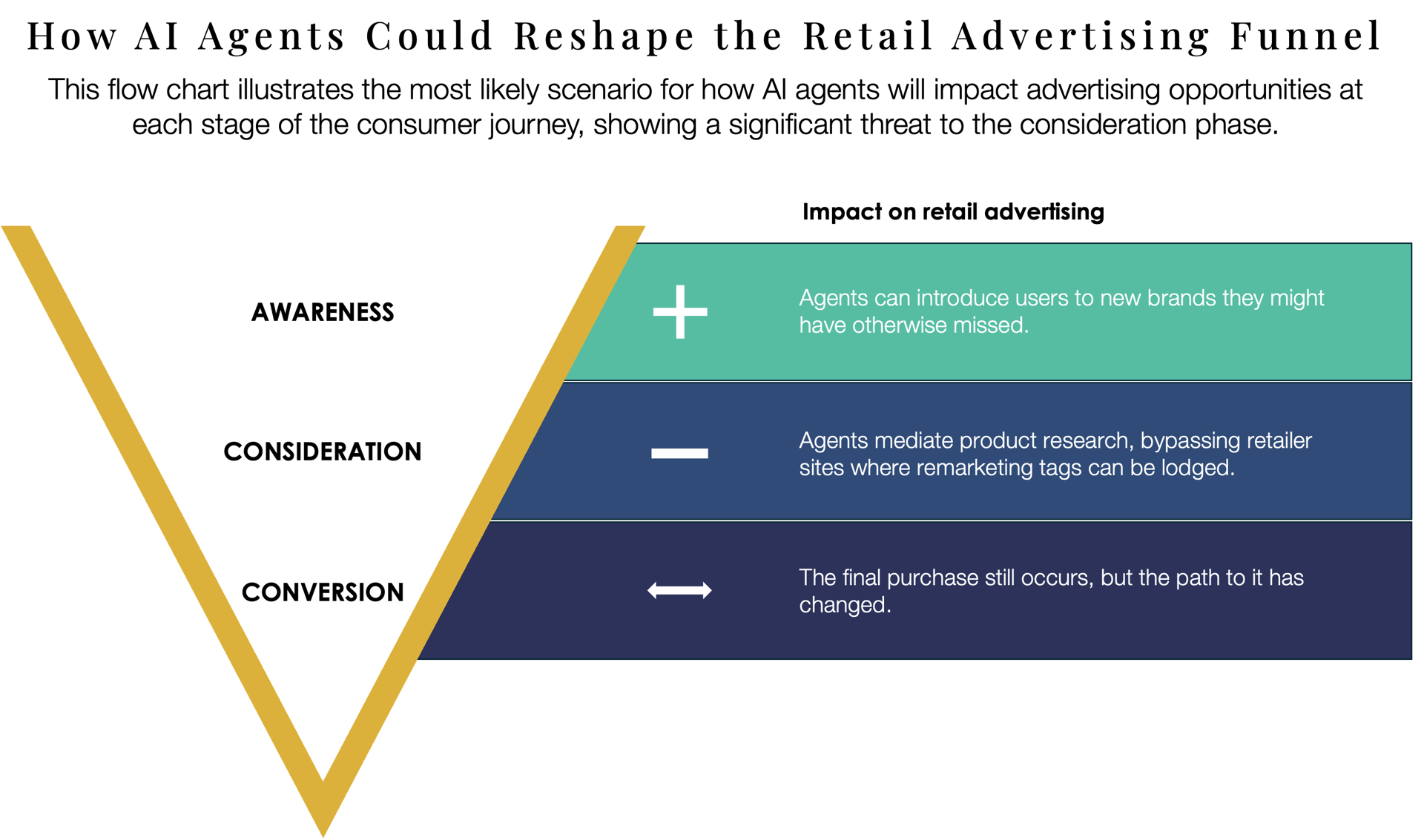 chart explaining how AI agents could disrupt the traditional retail advertising and marketing funnel
