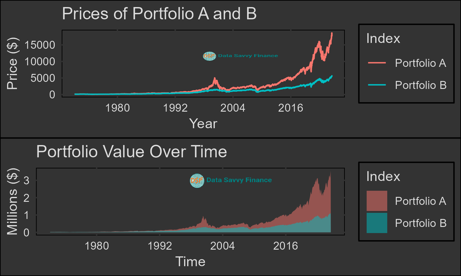 graph based prices of portfolio A and B, portfolio value over time