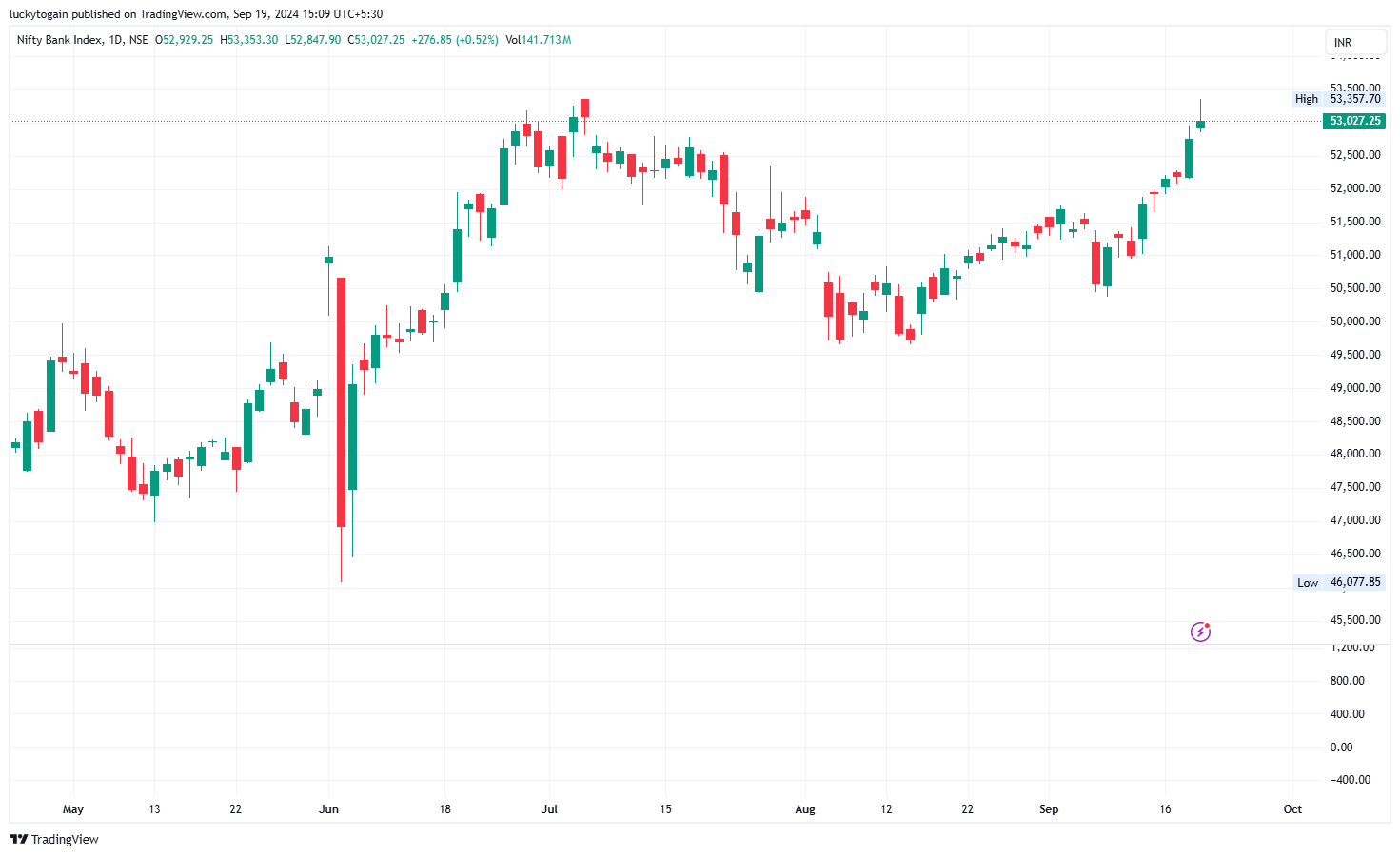 Nifty Bank Index Chart