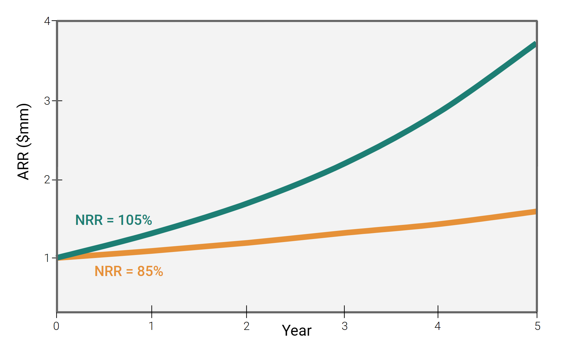 A graph depicting the value of NRR and its impact on ARR in SaaS.