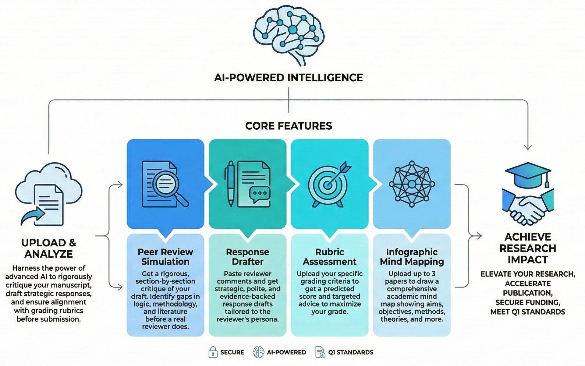 Peer review tool with rubrics and reviewer comments' analysis