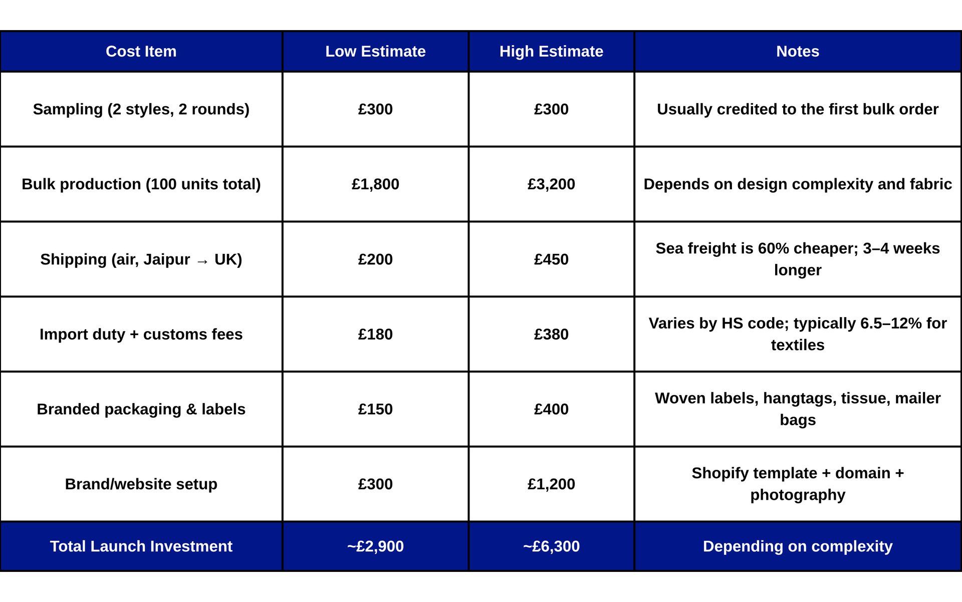 investment estimate to start the clothing brand