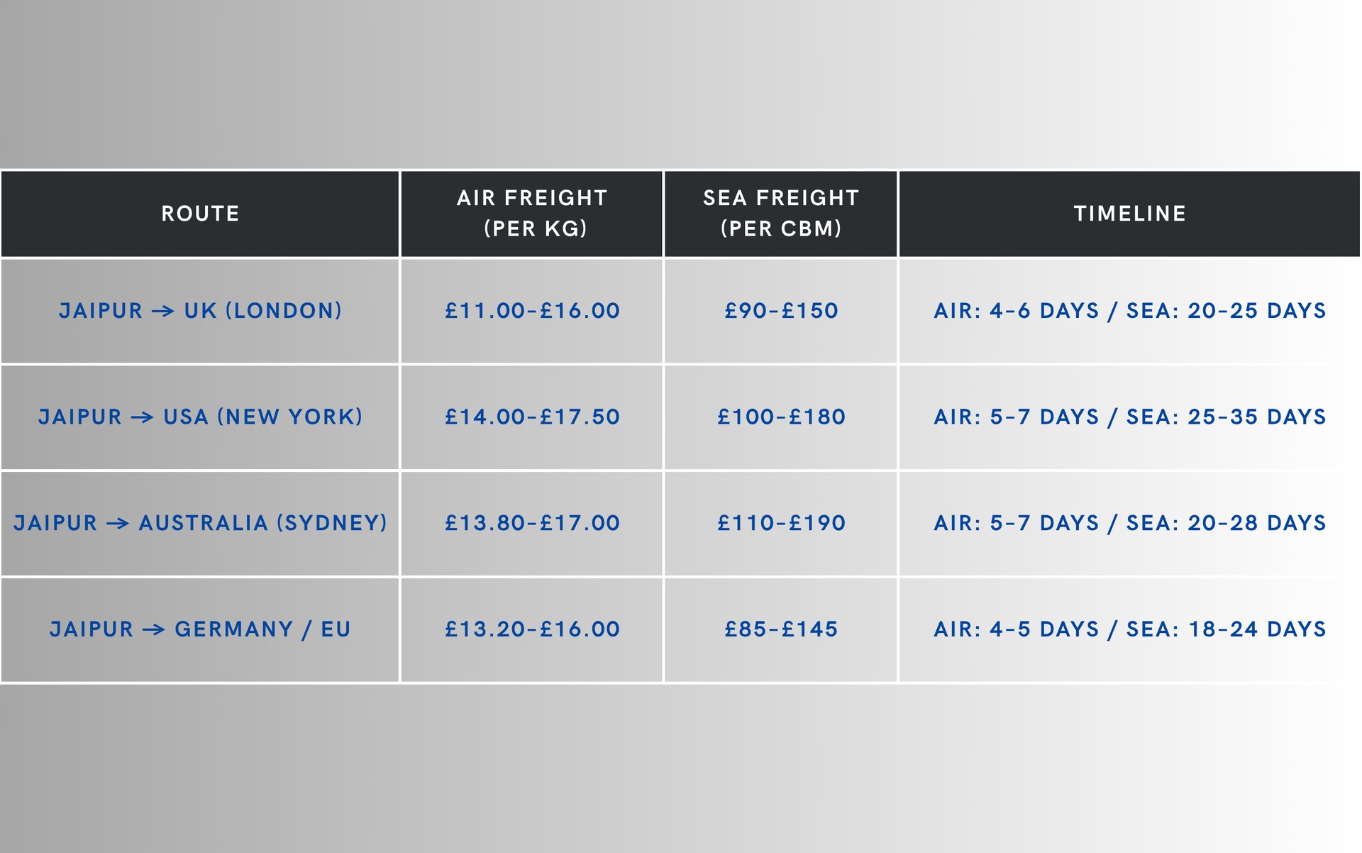 Export Fair Chart for your Shipment from india
