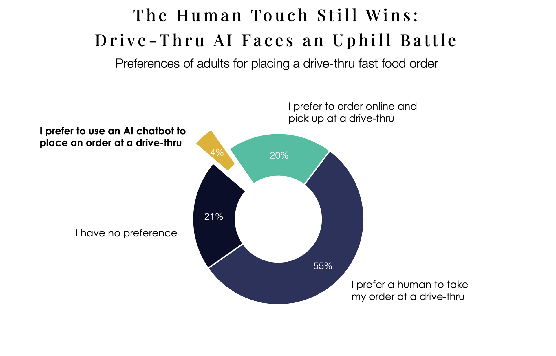Chart showing low consumer preference for AI in fast food.