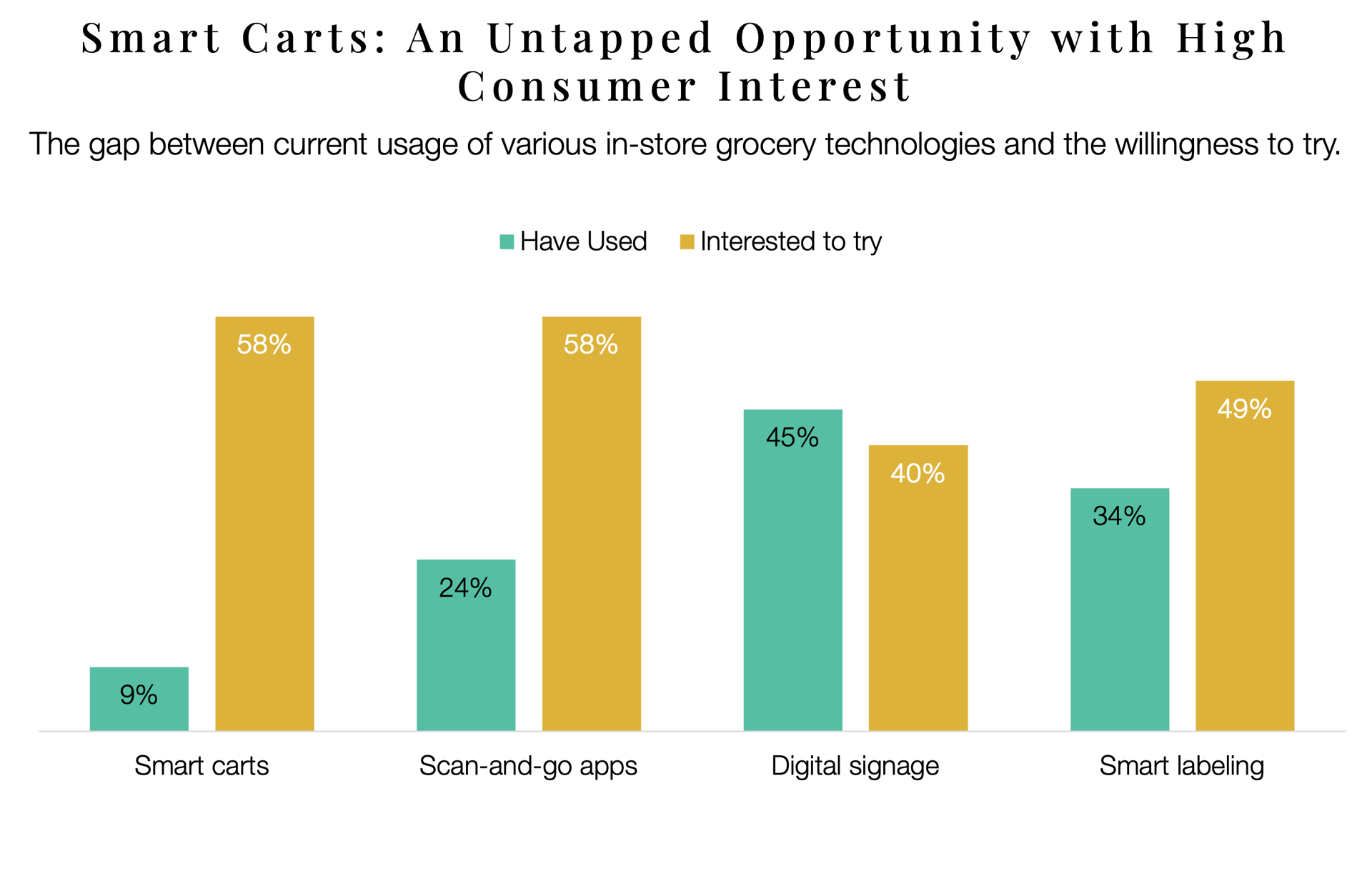 Graph showing high consumer interest versus low usage of smart cart AI retail technology in grocery