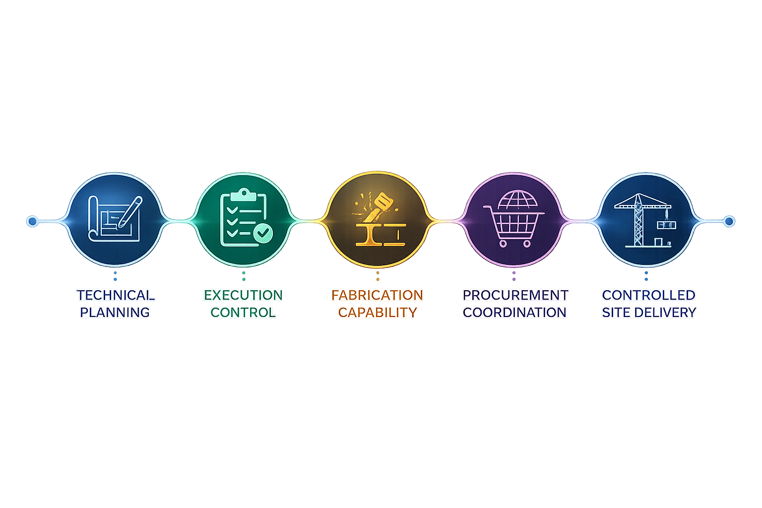 A construction process flowchart showing planning, execution, fabrication, procurement, and site delivery.