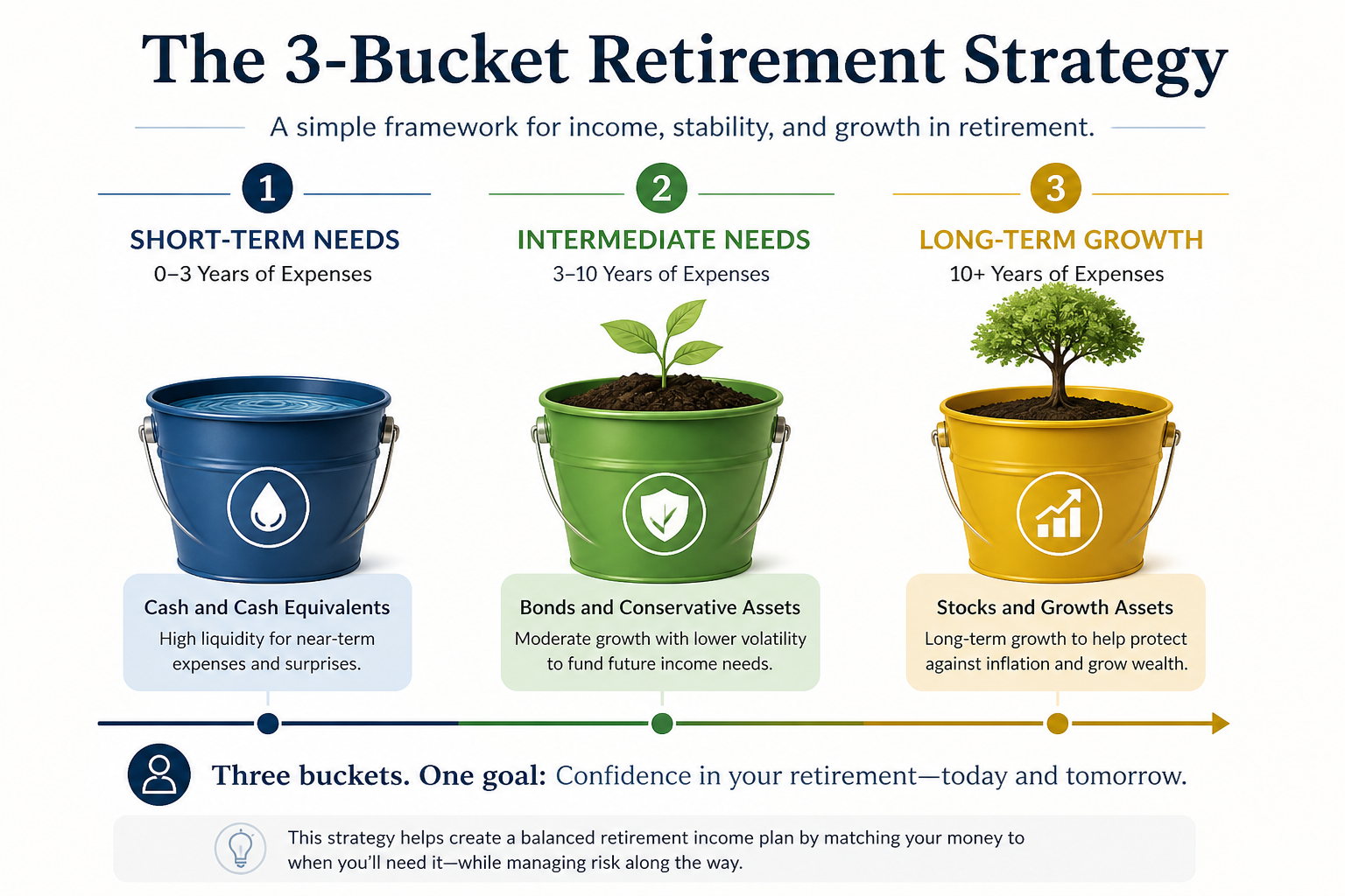 3-bucket retirement strategy infographic showing short-term cash, intermediate bonds, and long-term