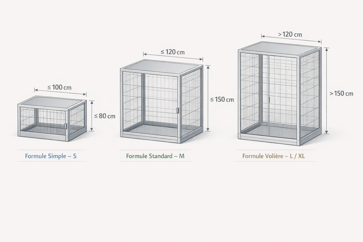 schéma montrant les dimensions maximales autorisées pour chaque formule cage, volière, terrarium
