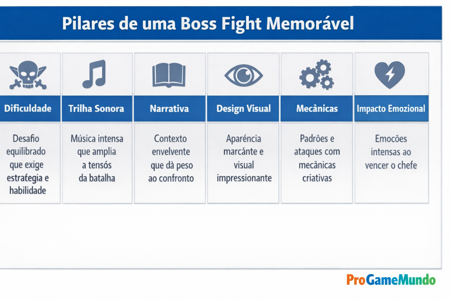 Quadro mostra os pilares de uma boss fight memorável em seis colunas.