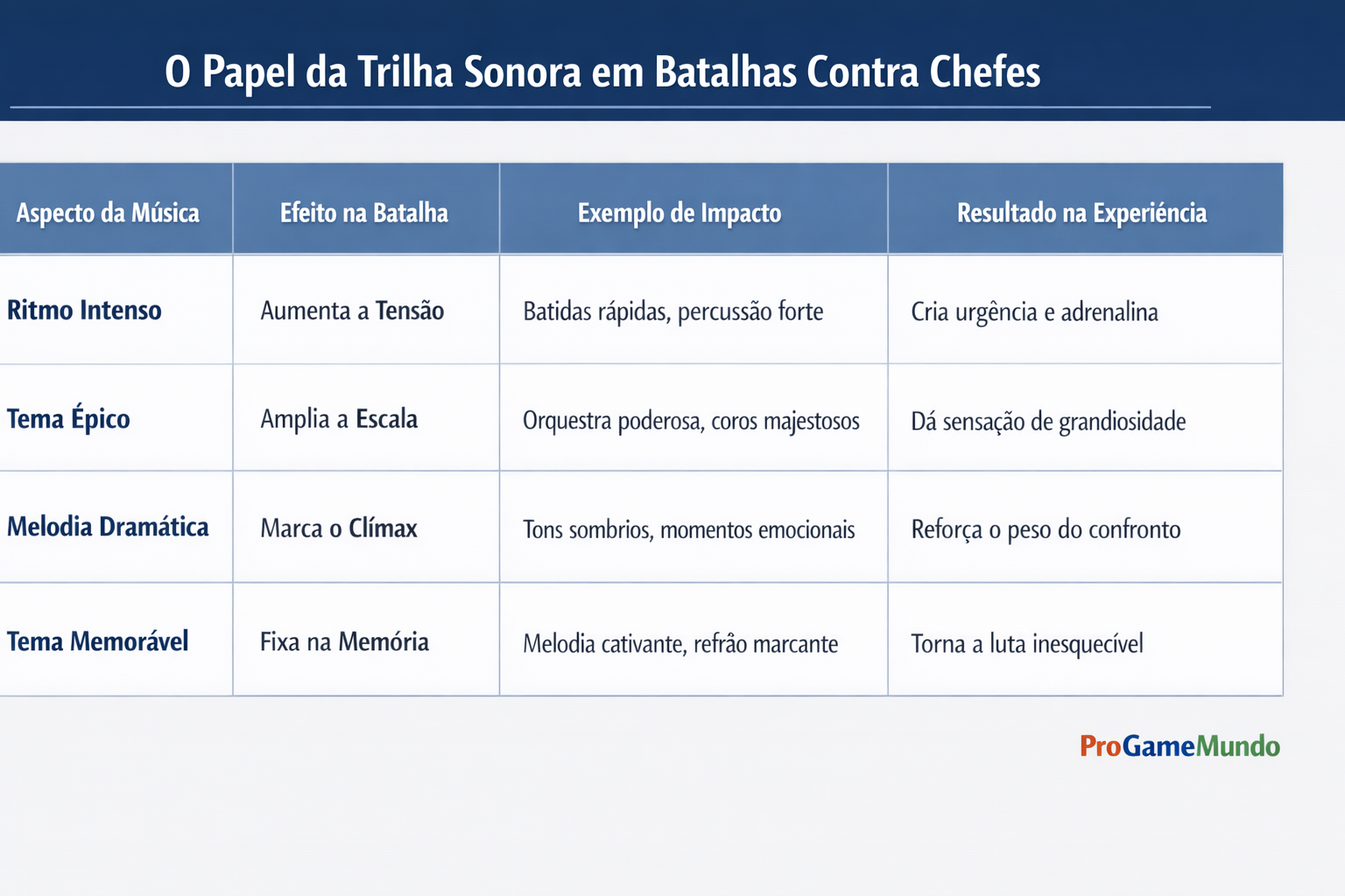 Quadro mostra como a trilha sonora afeta tensão, clímax e memória em boss fights.