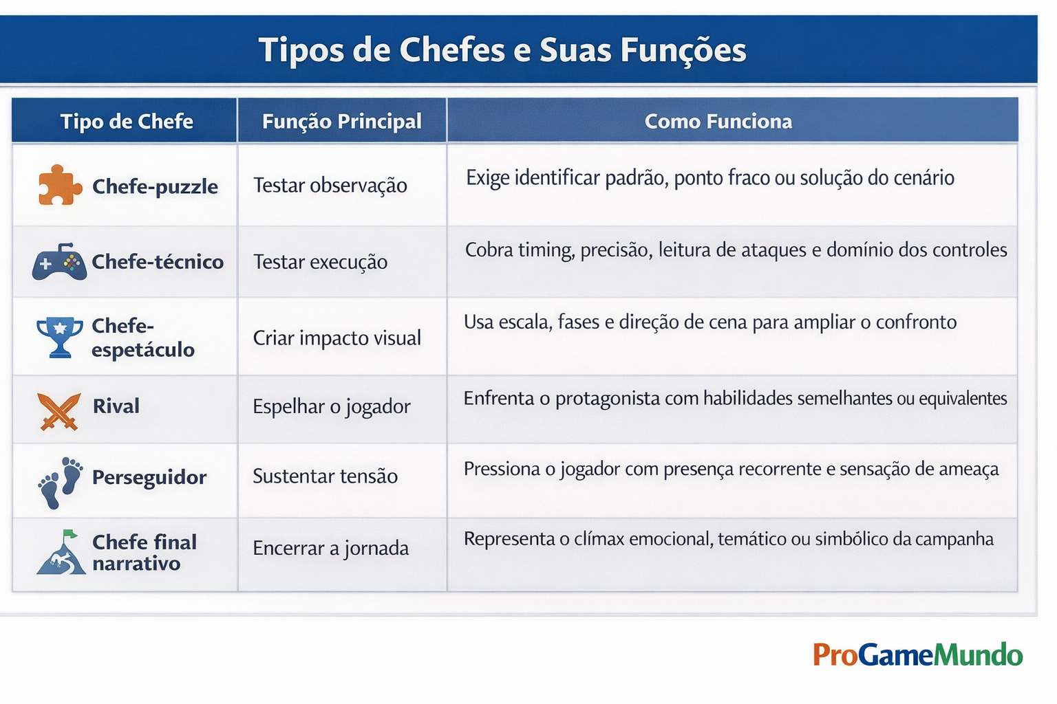 Tabela mostra tipos de chefes e suas funções no design de jogos.