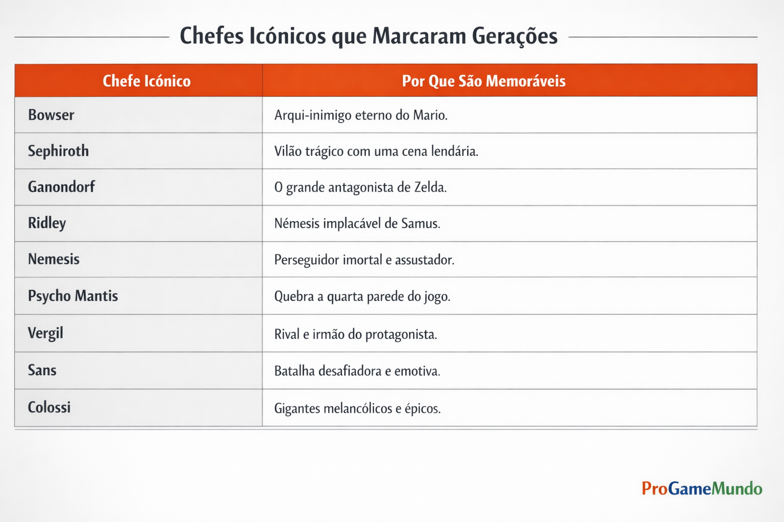 Tabela mostra chefes icônicos dos games e por que marcaram gerações.