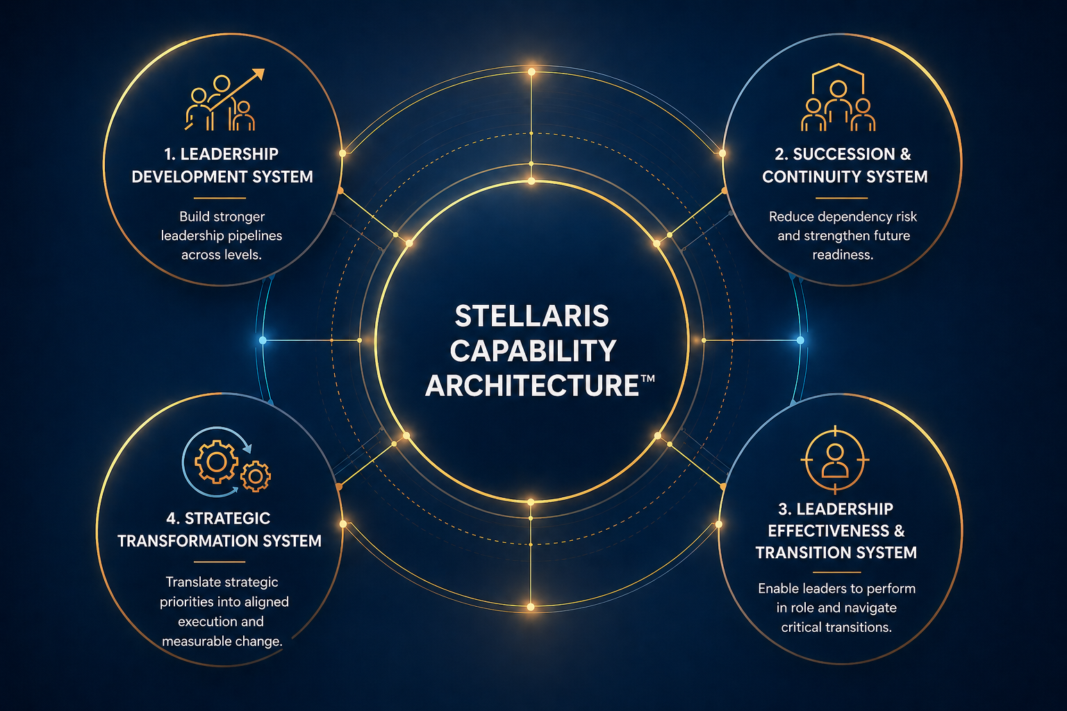 Stellaris Capability Architecture diagram showing four systems for leadership development and strategic transformation.