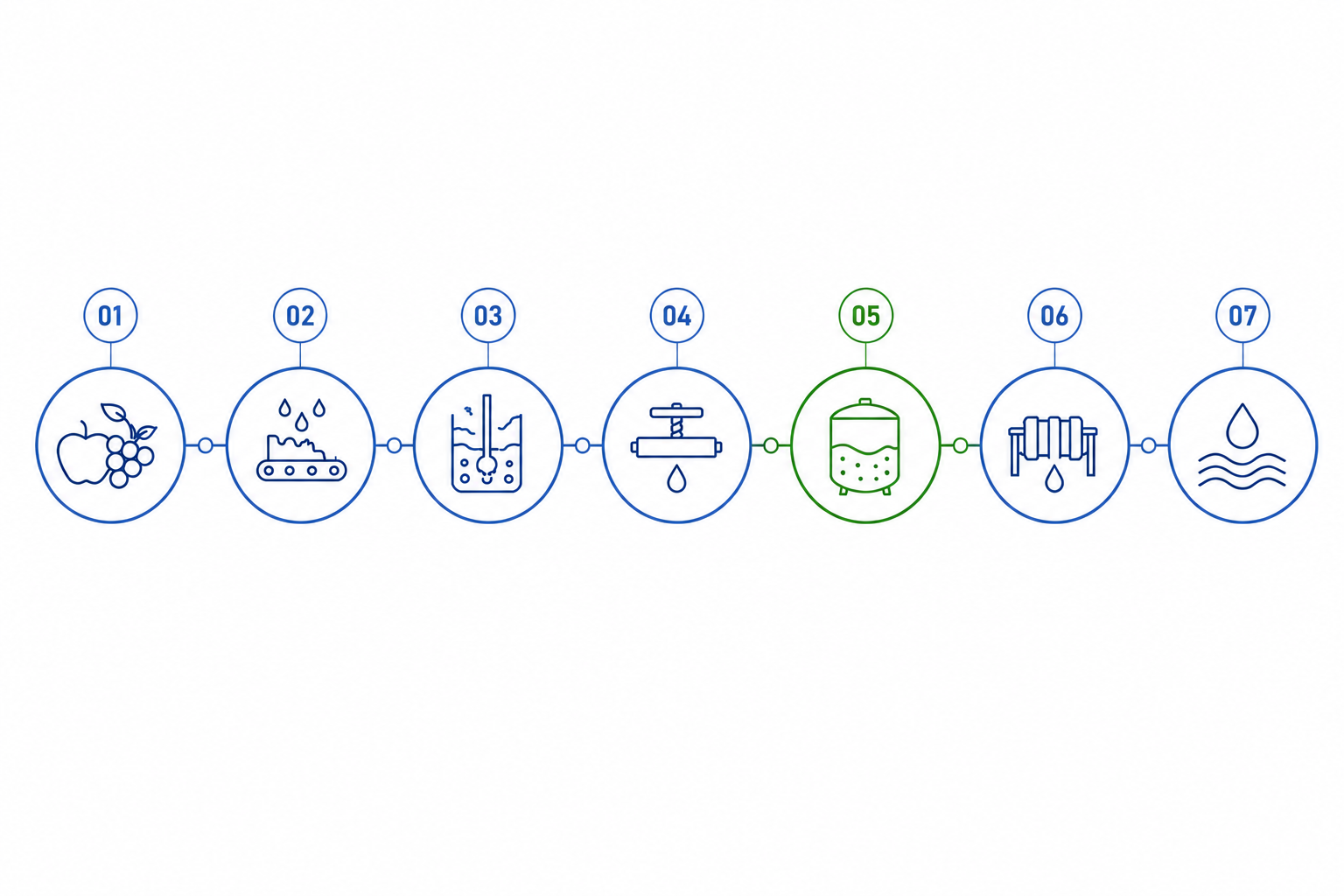 Seven-step infographic showing the industrial fruit juice production process from harvesting to bottling.