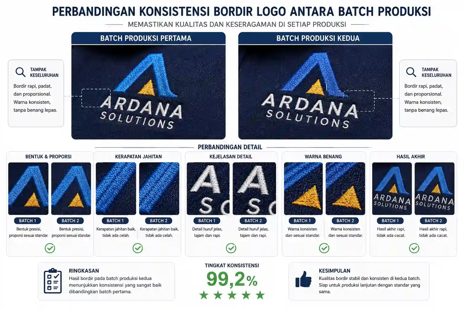 perbandingan visual konsistensi bordir logo antara batch produksi pertama dan kedua