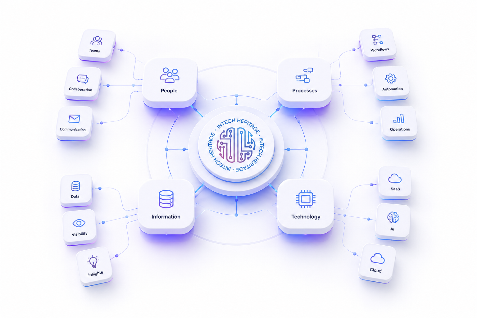 Connected business ecosystem integrating software, SaaS products, AI systems and automation.