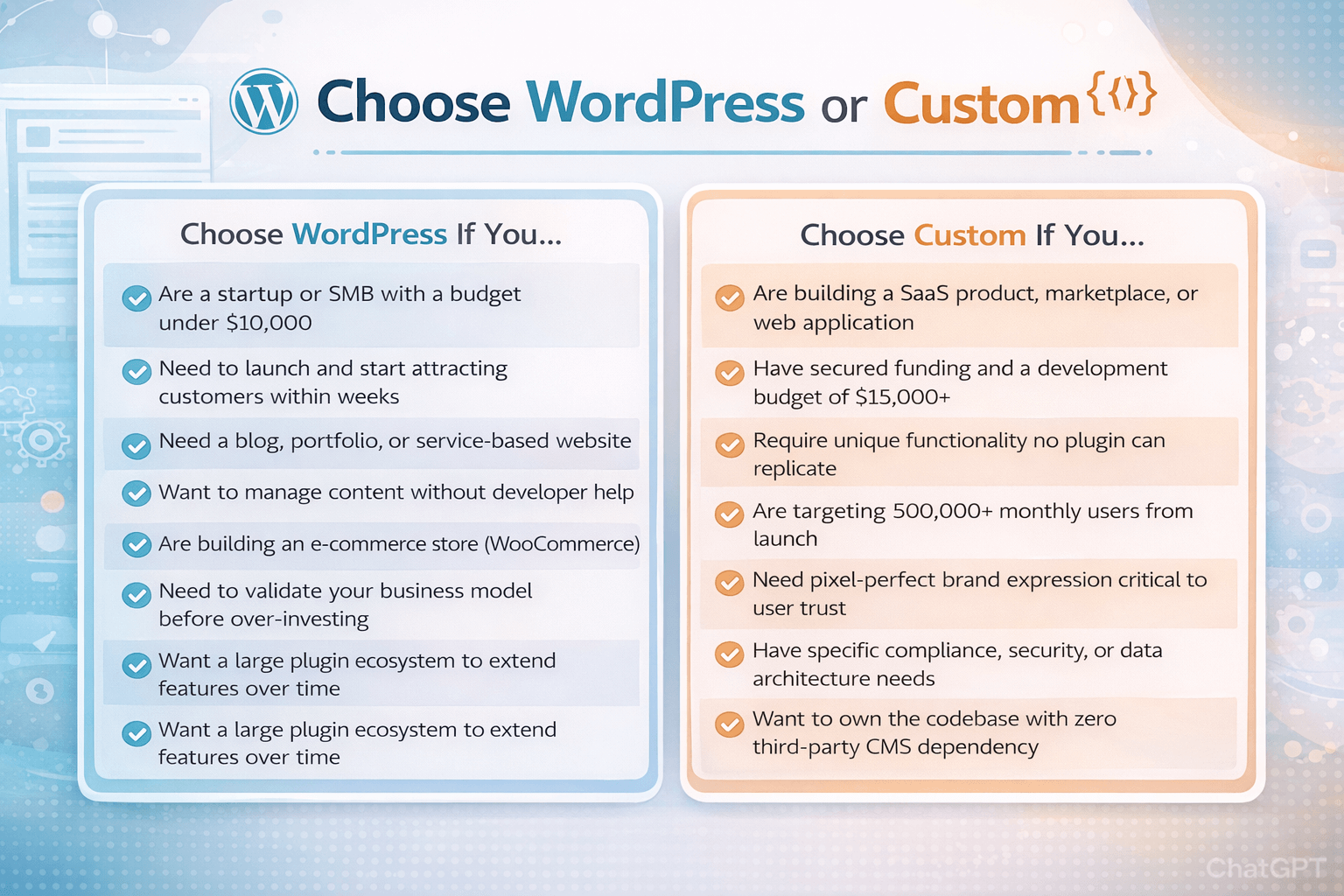 choose wordpress vs custom website