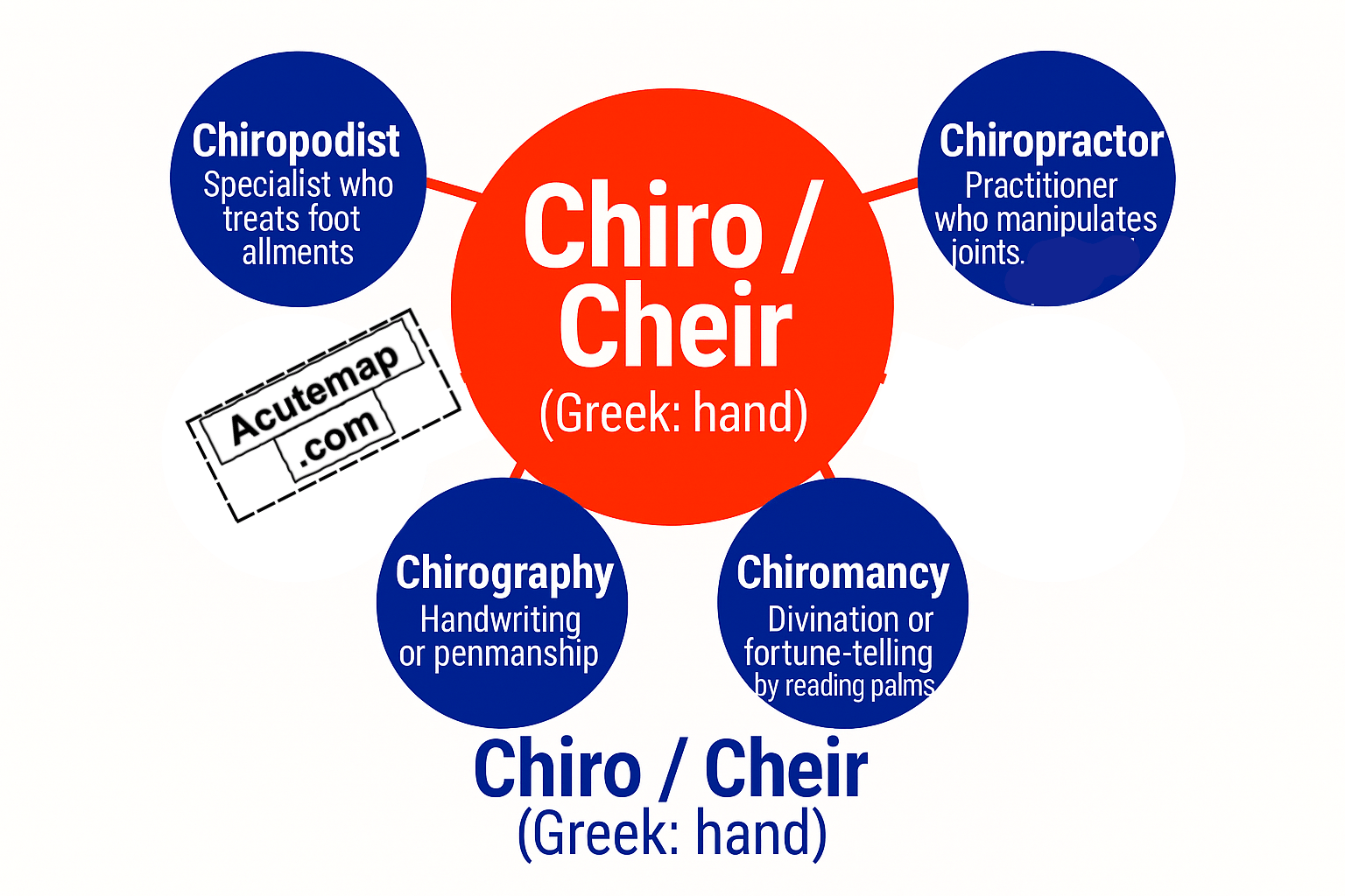 Chiro, Cheir root word vocabulary for SSC, banking exams