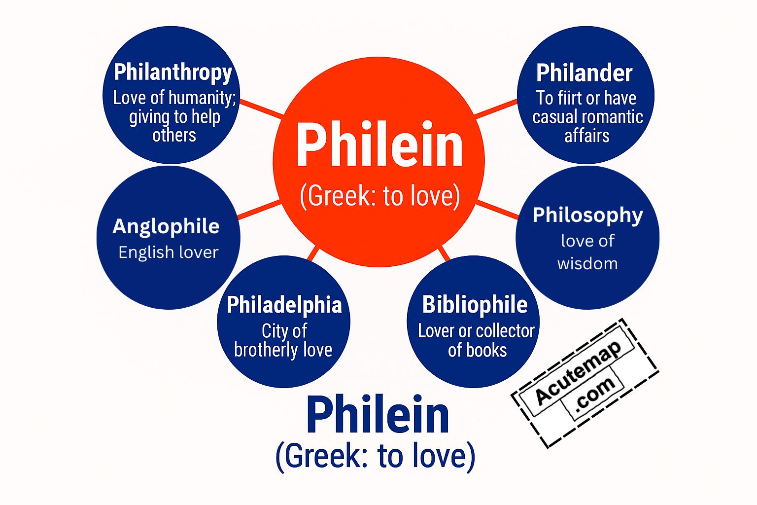 Philein root word, Word Power Made Easy