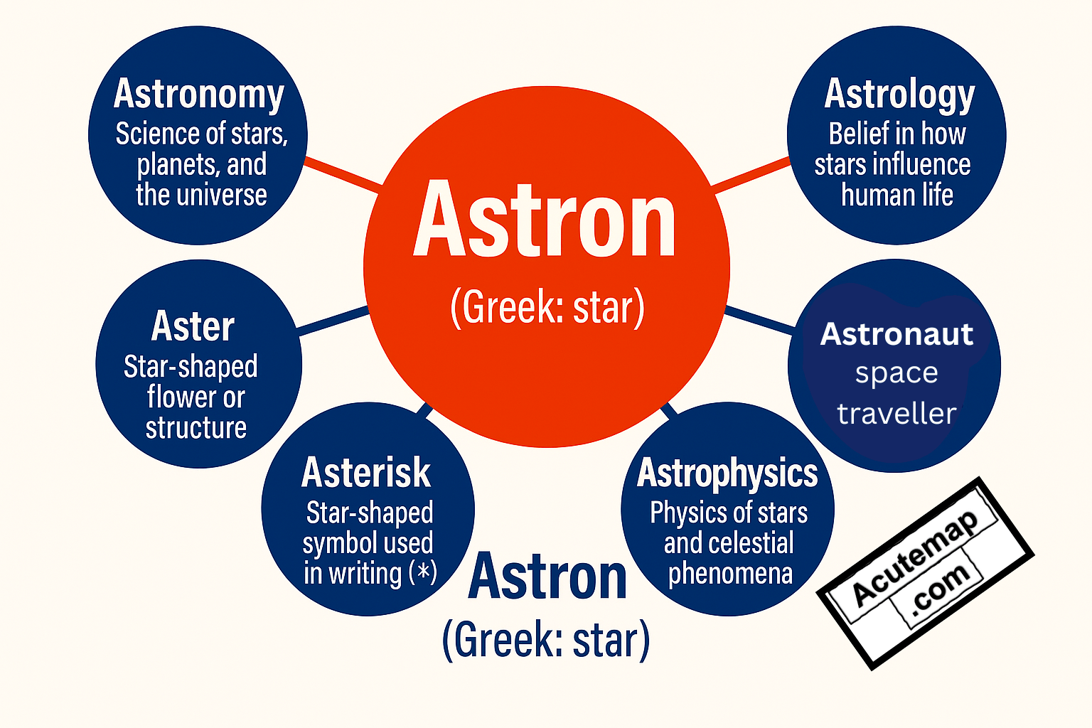 Root Word Astron, Word Power Made Easy