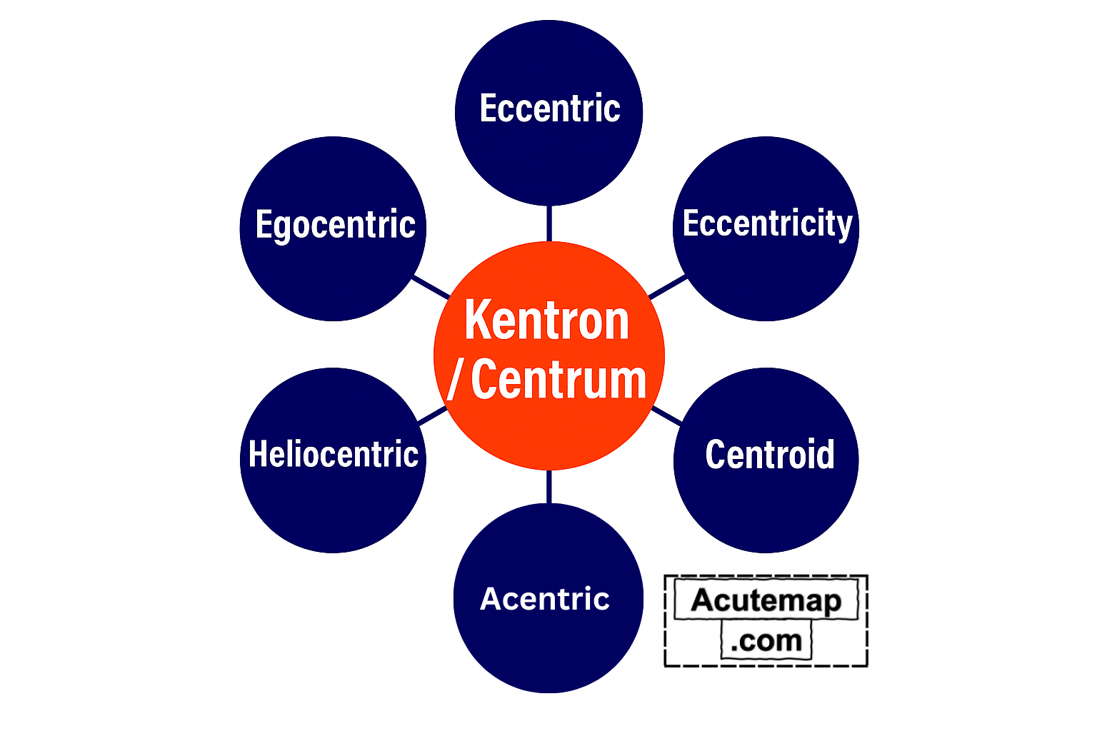 Centrum root word UPSC and SSC