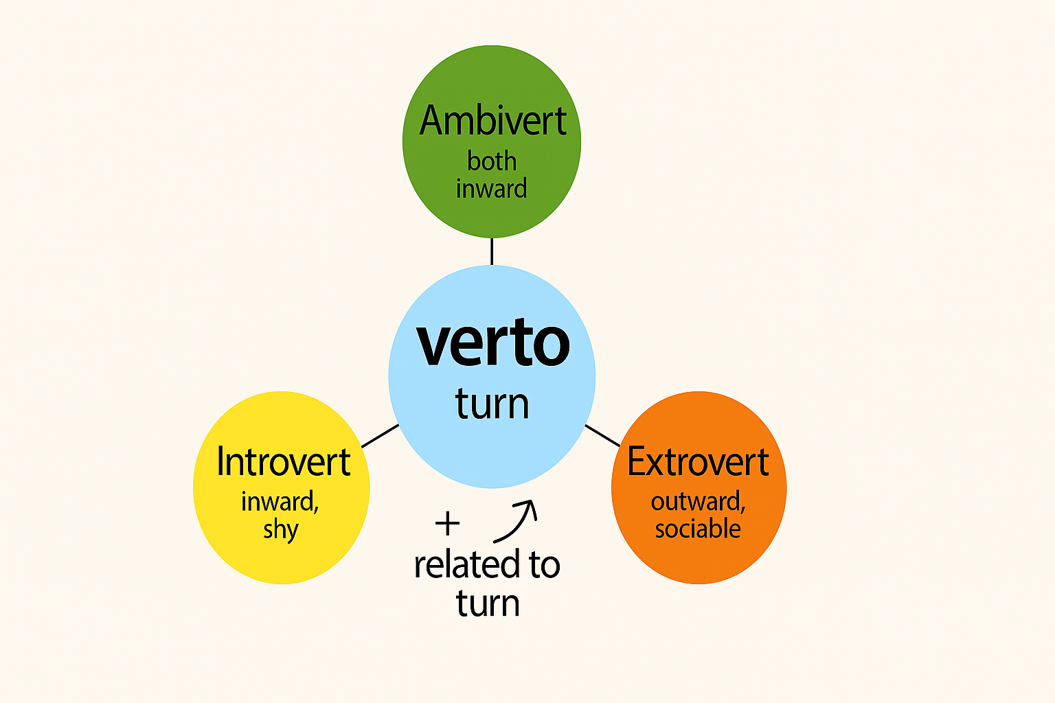 Root word Verto Word Power Made Easy