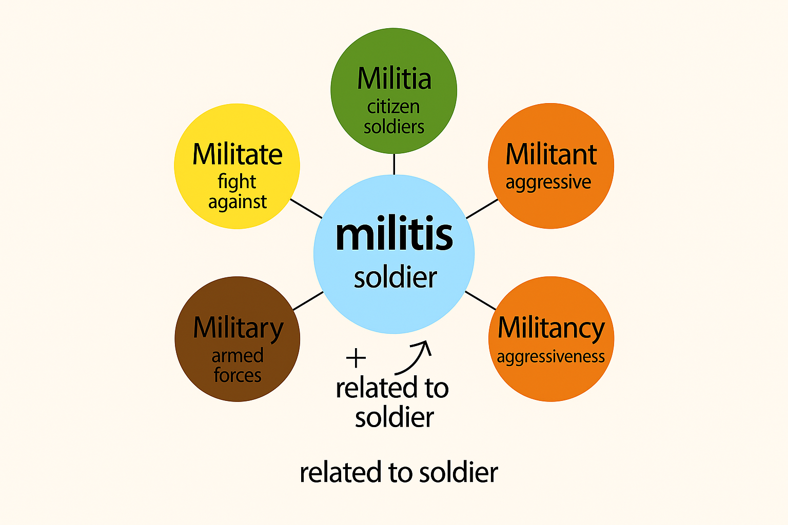 Word Power Made Easy Root Word Chart Militis