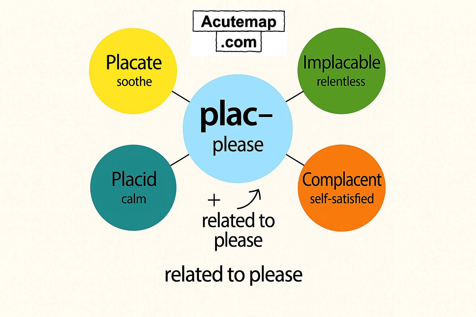 root word Plac Word Power Made Easy