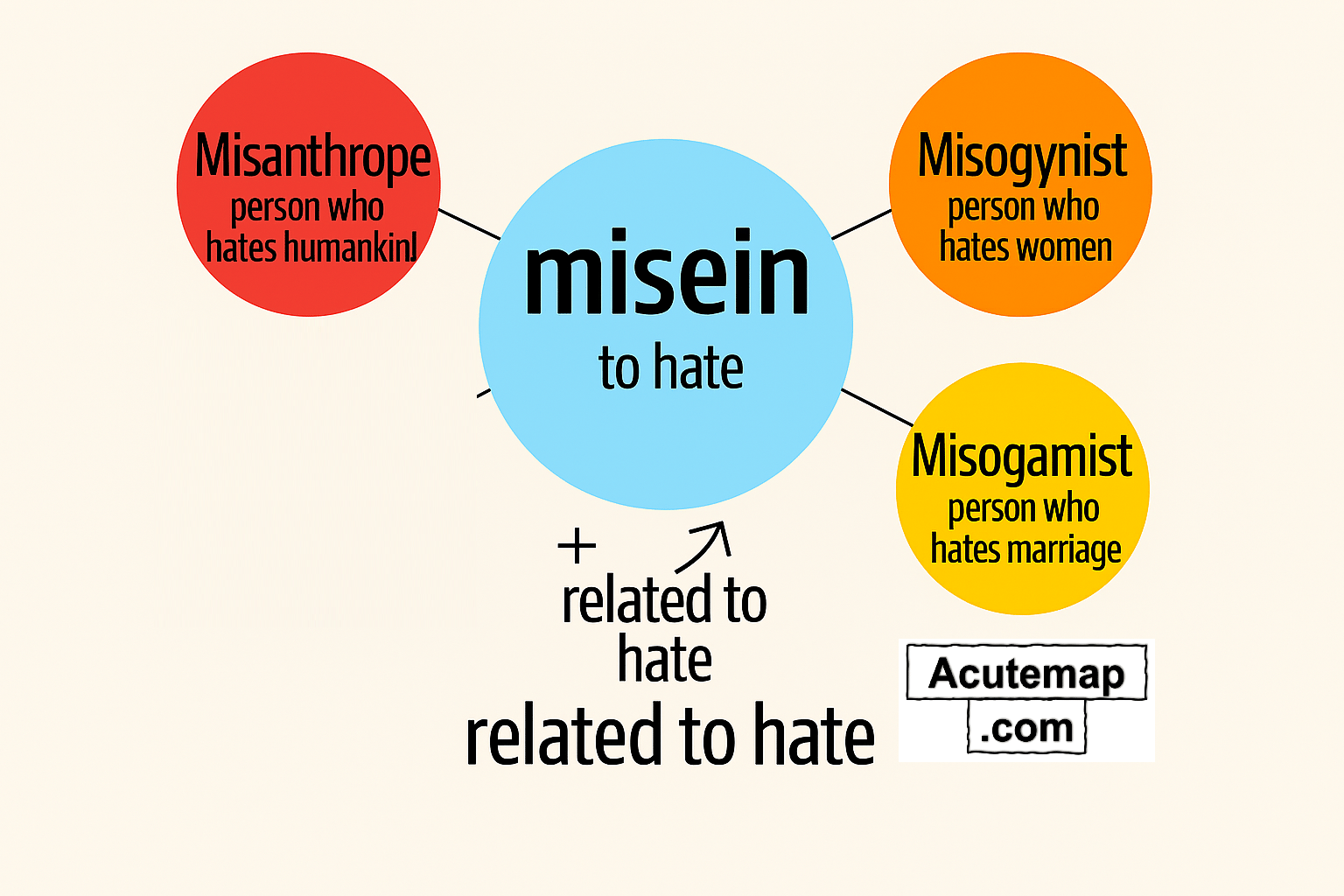 Root word misein, word power made easy