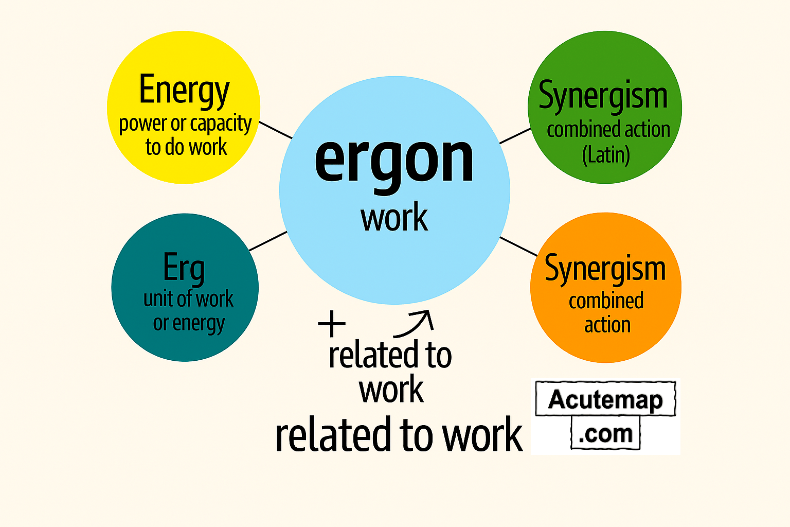 Word Power Made Easy Chart Root Word Ergon SSC UPSC Banking Vocabulary