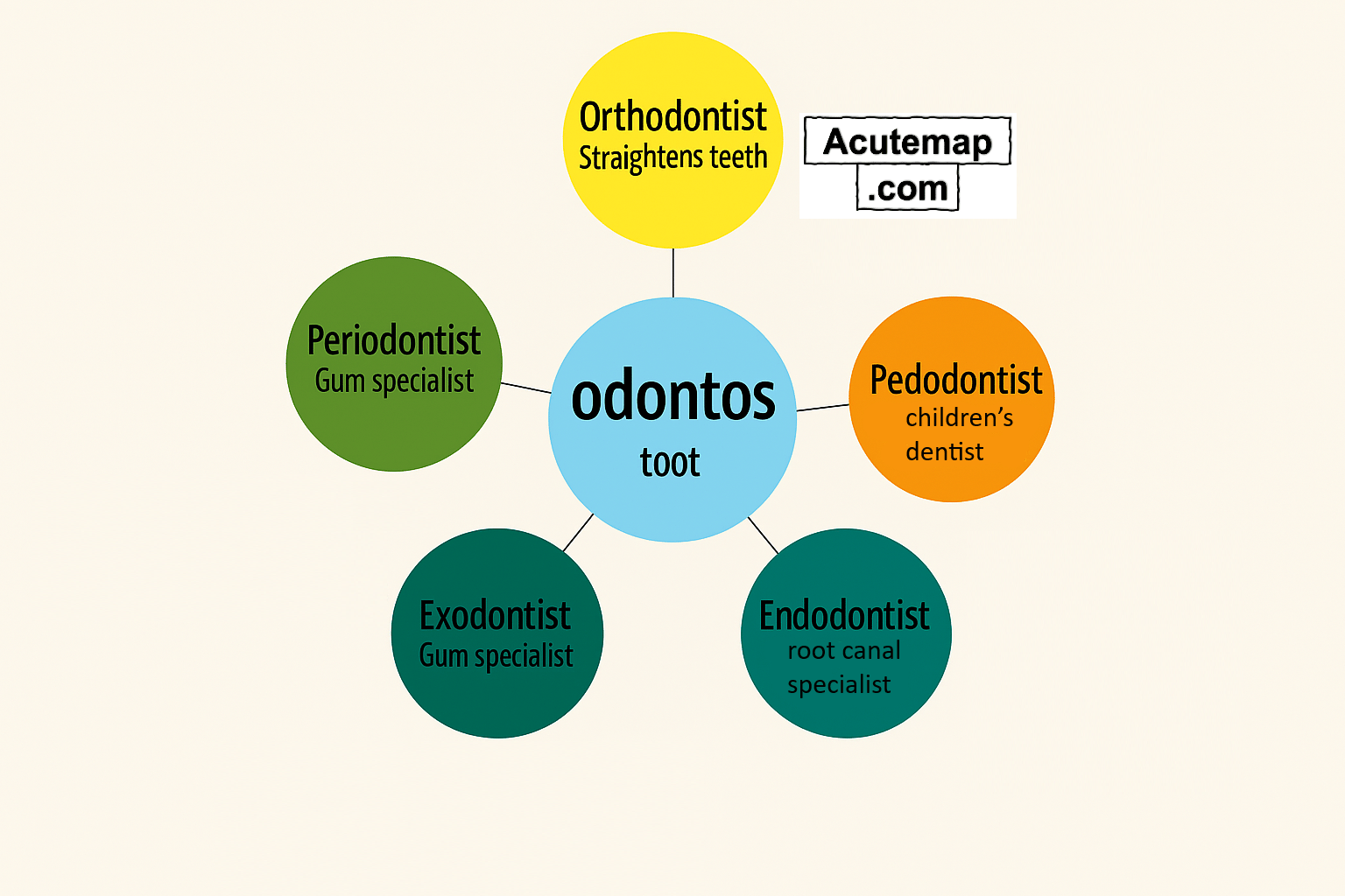 Odontos root word chart SSC UPSC vocabulary from Word Power Made Easy
