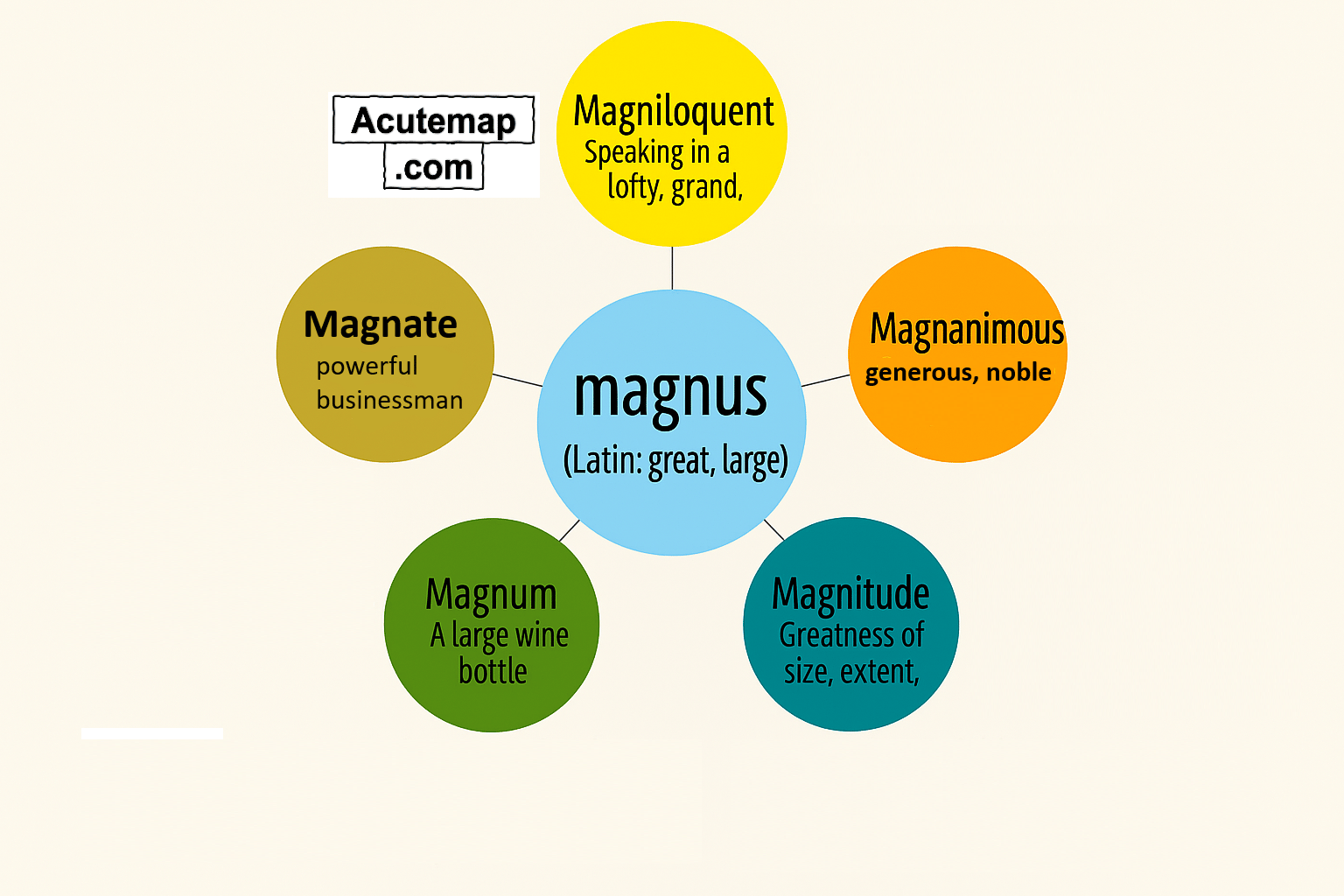 Magnus root word chart for SSC UPSC vocabulary from Word Power Made Easy