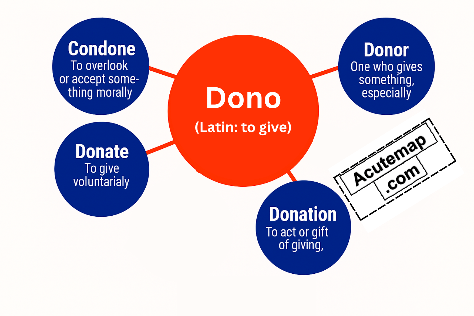 Vocabulary Root Word Dono for SSC, UPSC