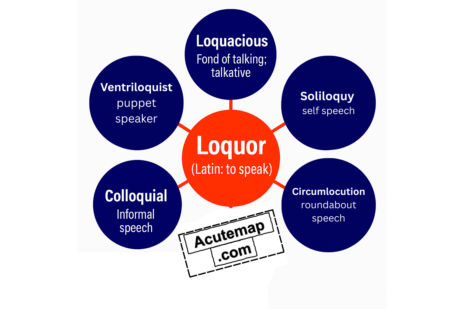 Loquor root word, Vocabulary for SSC, UPSC
