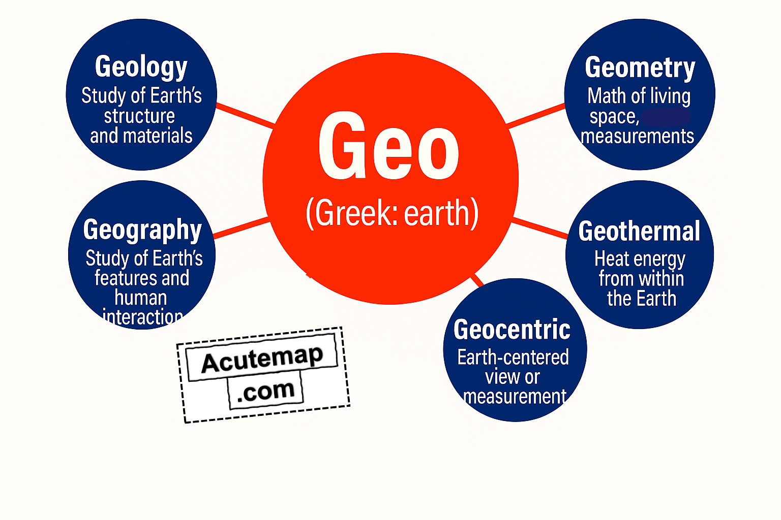 Geo root word, Word Power Made Easy