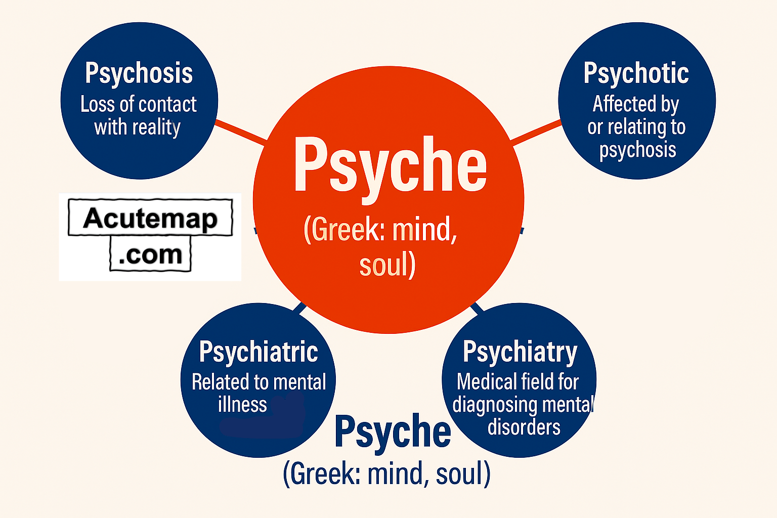 root word psyche, Word Power Made Easy