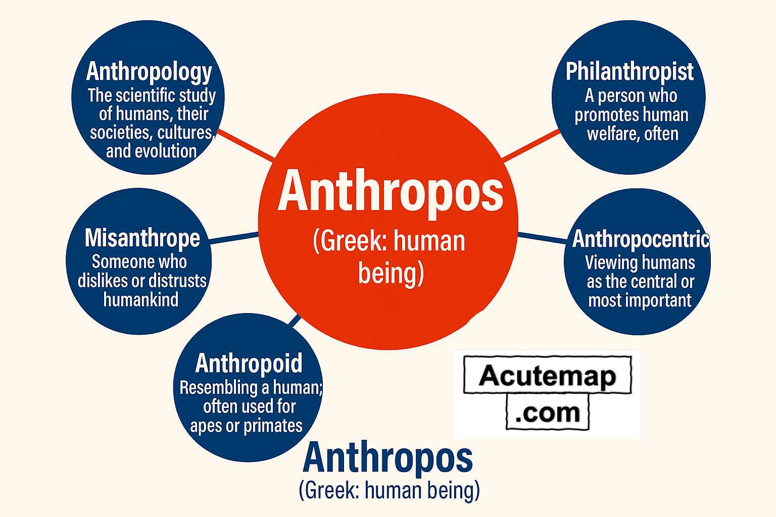 Anthropos root word chart Word Power Made Easy