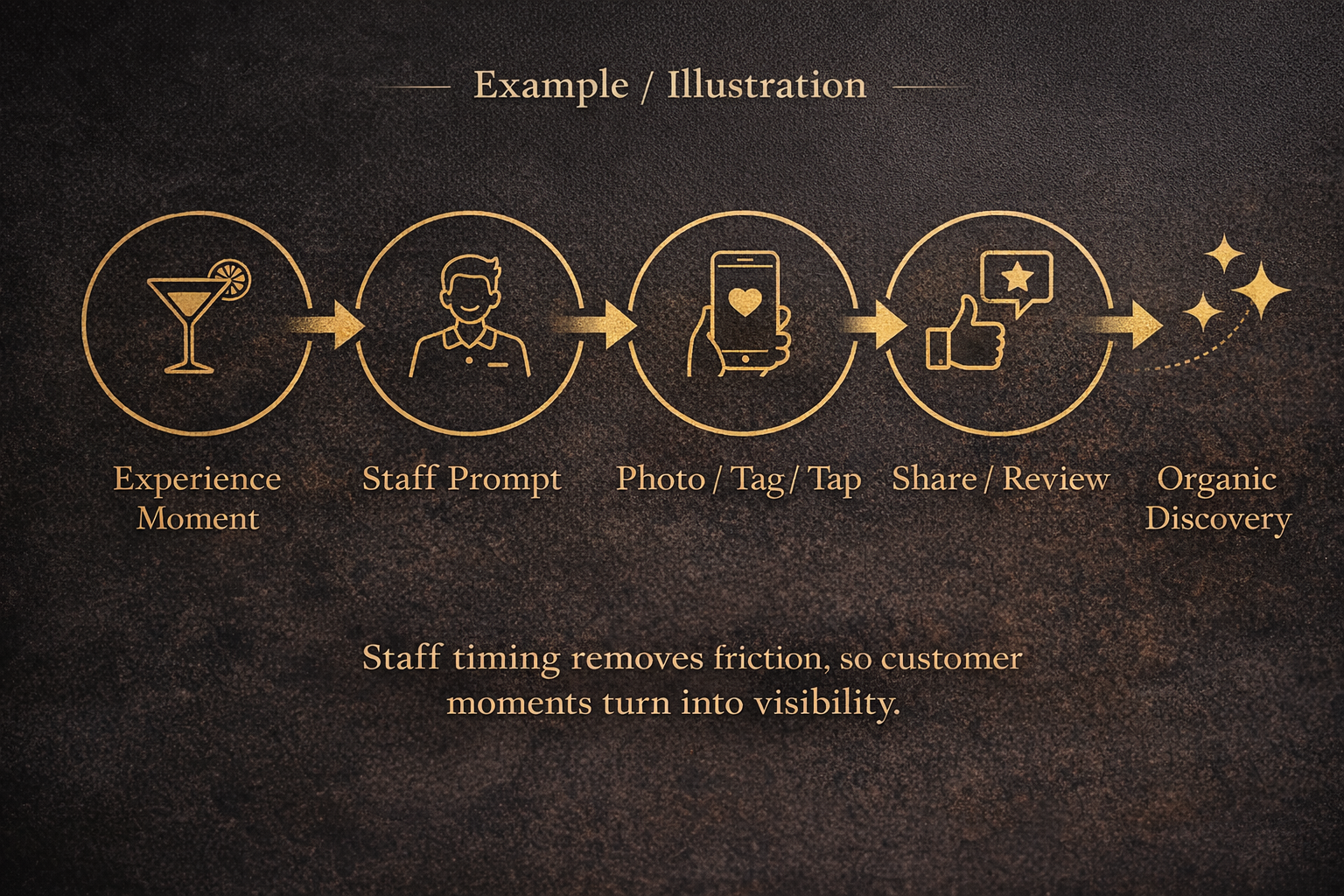 Diagram showing brand process from experience through visibility and discovery chain