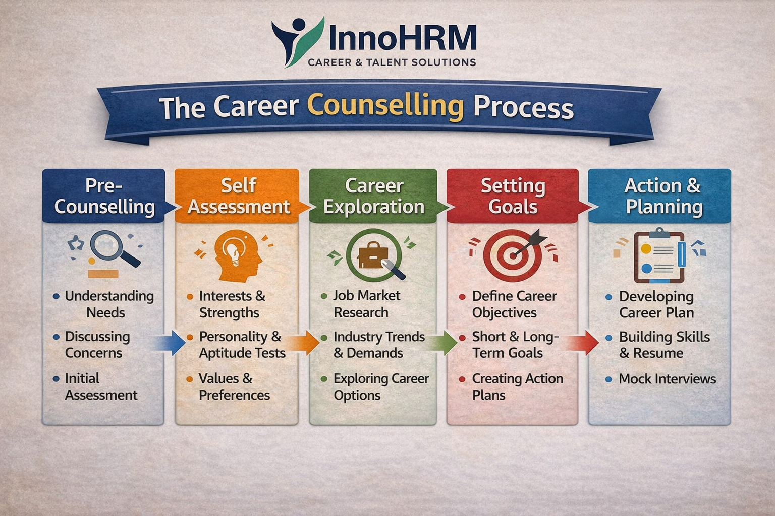 career counselling proccess at InnoHRM Career & Talent Solutions