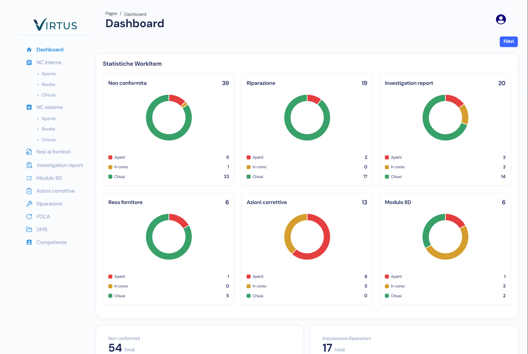 Digital dashboard showing data visualization charts for quality control and corrective actions.