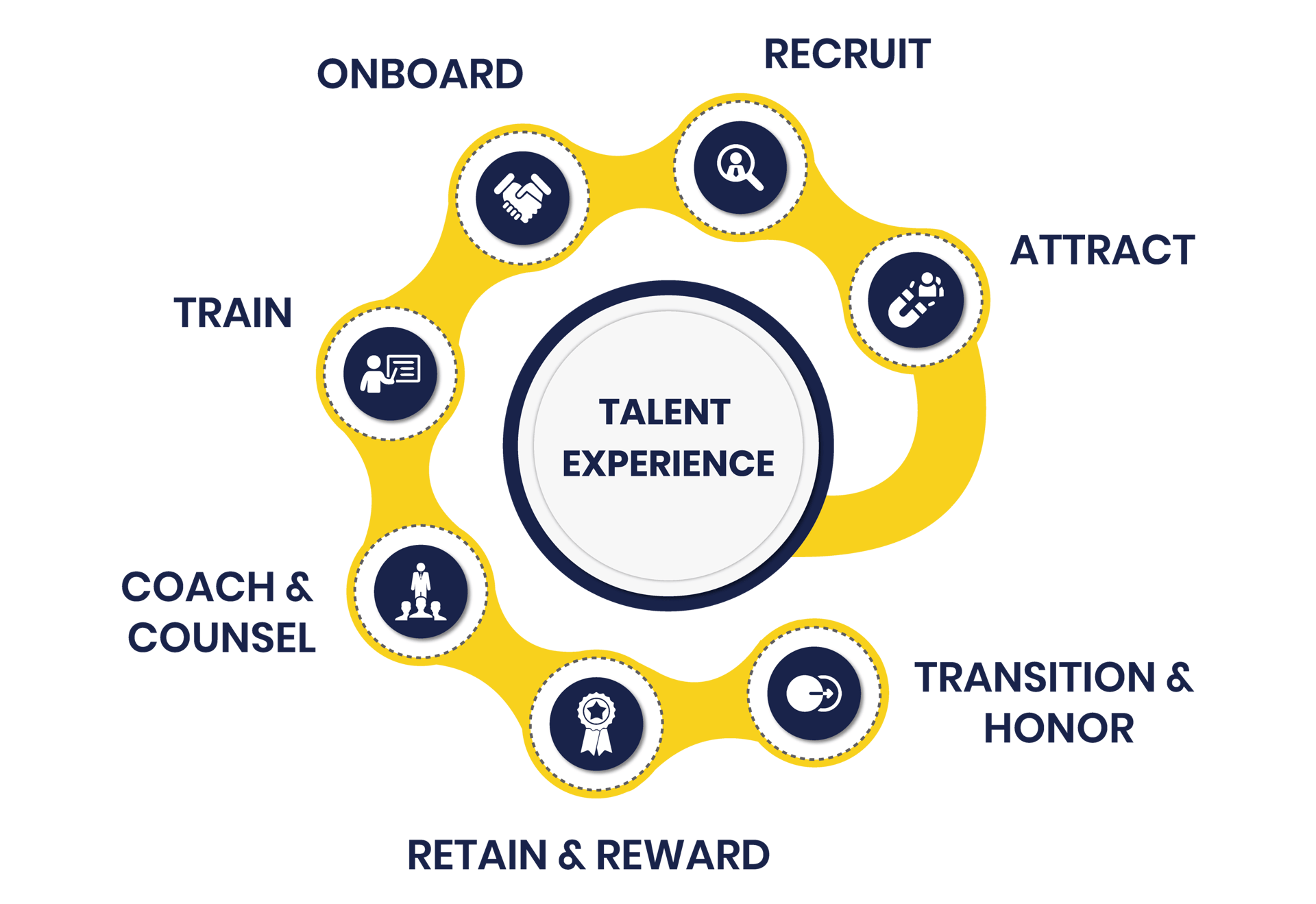 A guide app visual graphic of Guide's talent experience model in a holistic loop