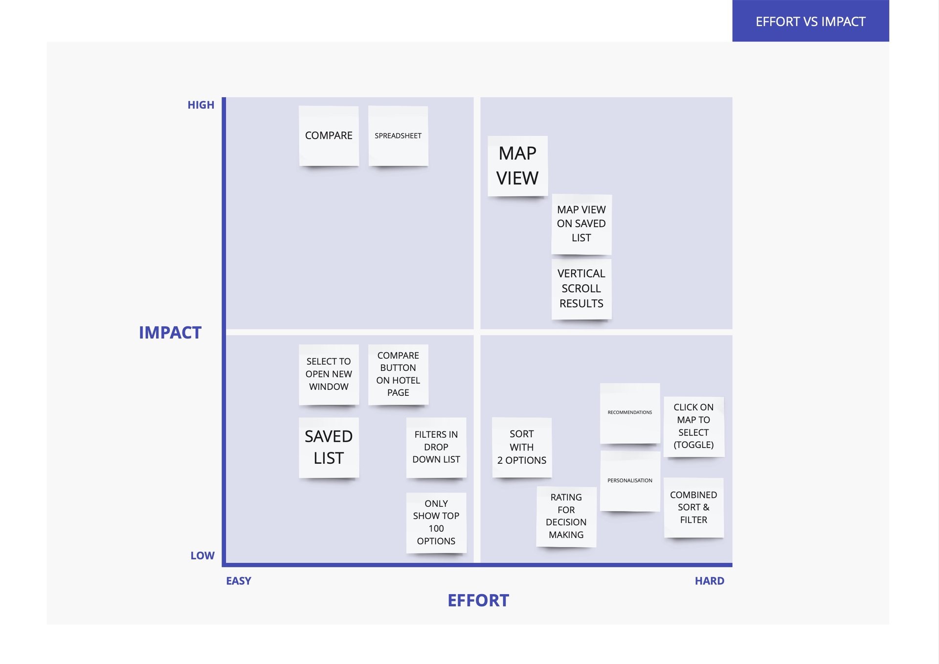 UX Project effort vs impact matrix