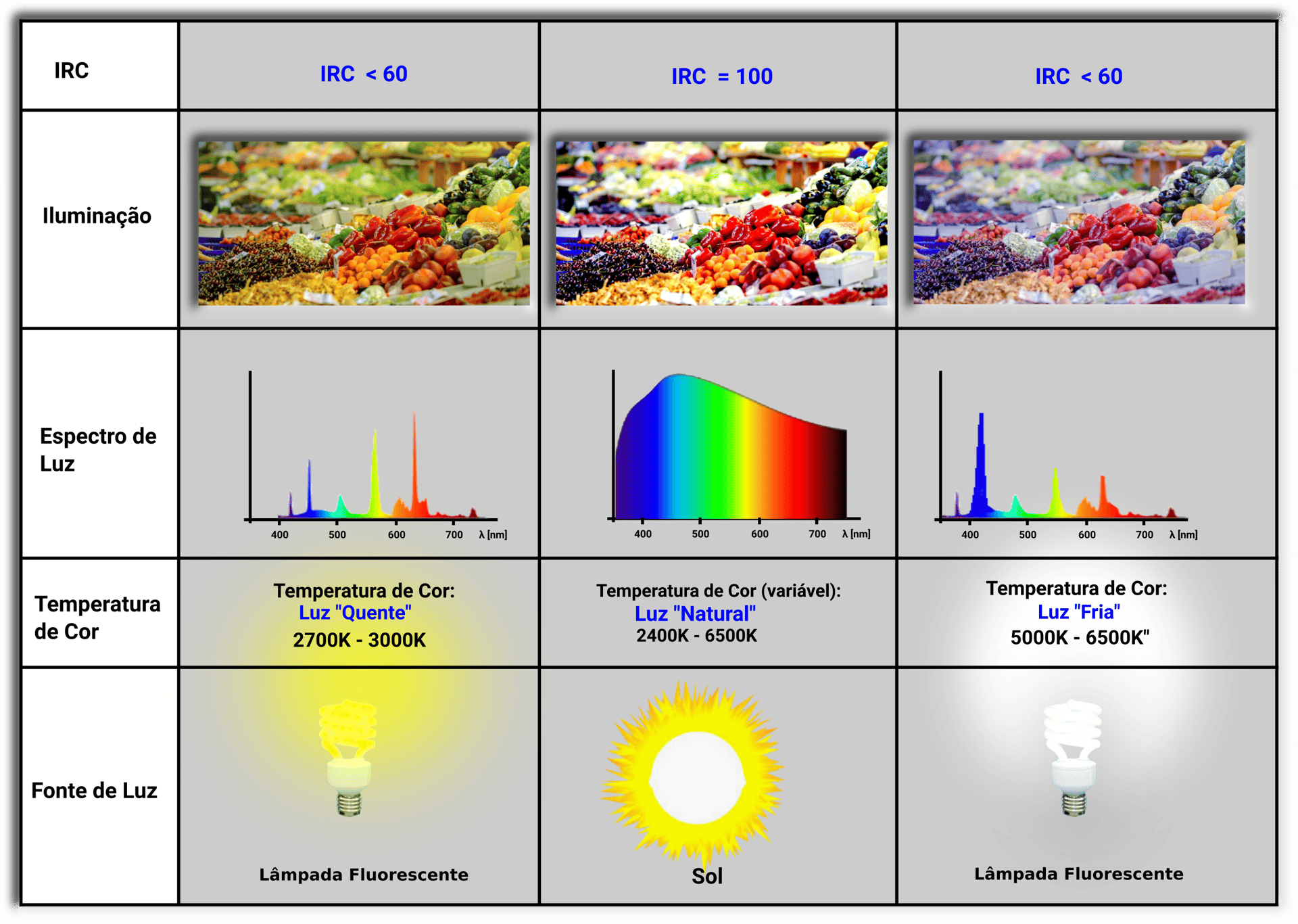 Quadro com a visão geral da relação dos conceitos dos parâmetros básicos da Luz
