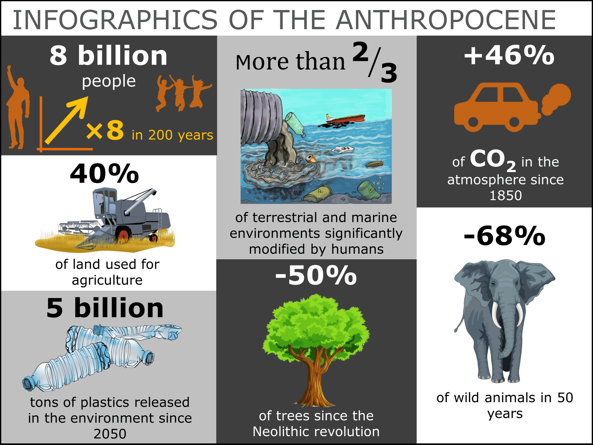 Anthropocene infographic: key figures on human population, pollution, biological extinction