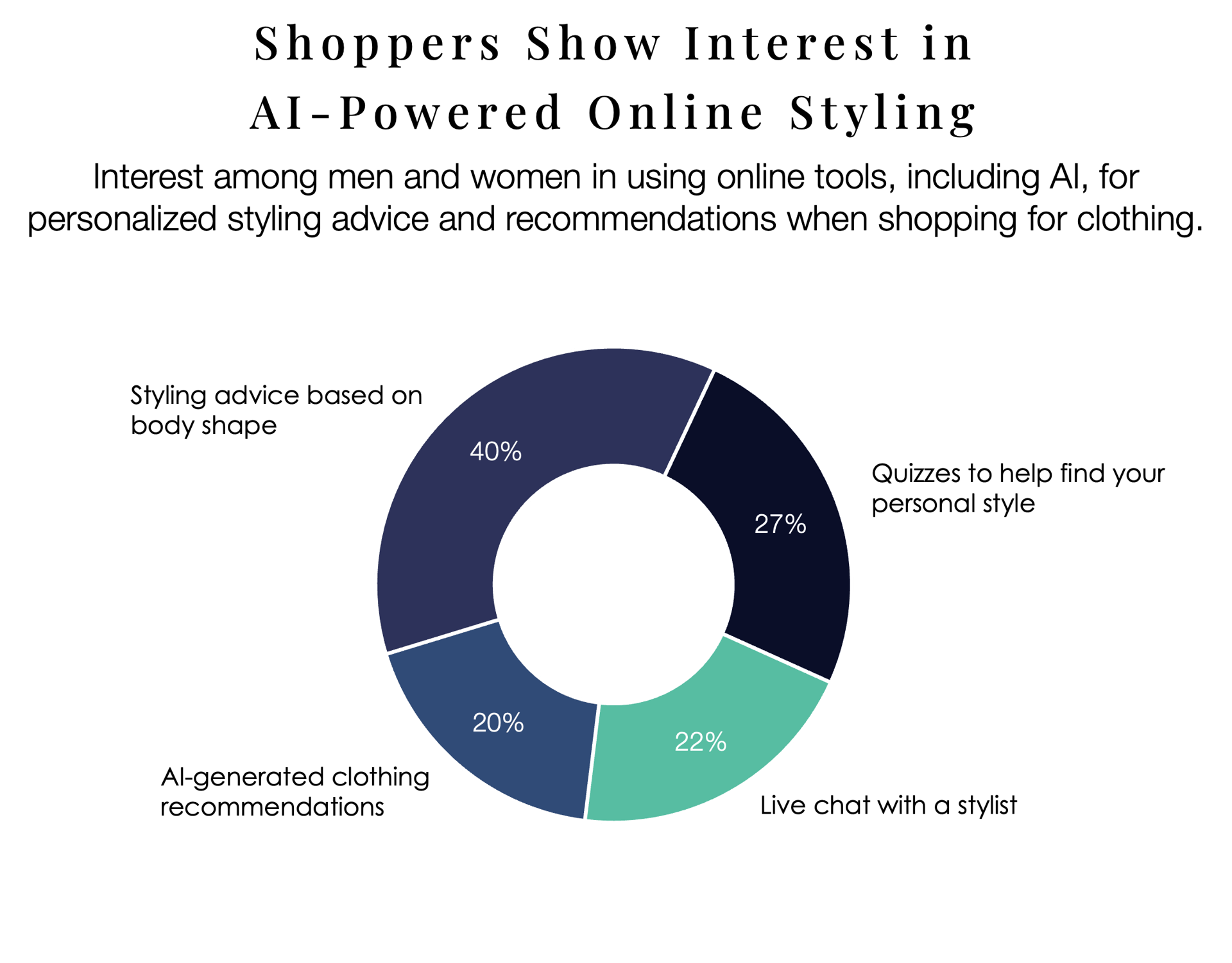 Data on consumer interest in AI in fashion and styling, a key part of AI in retail
