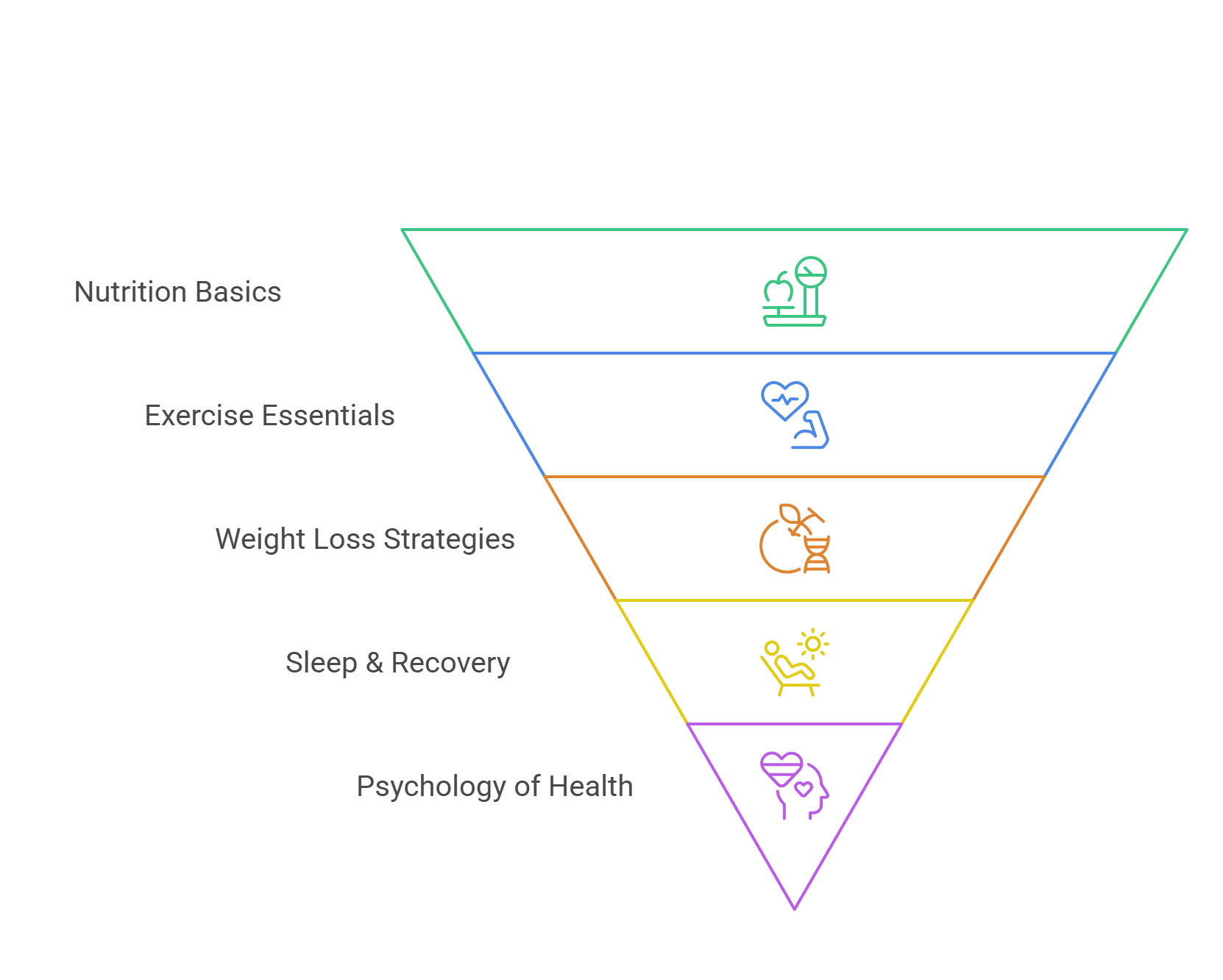 visual showing a pyramid chart for successful weight loss