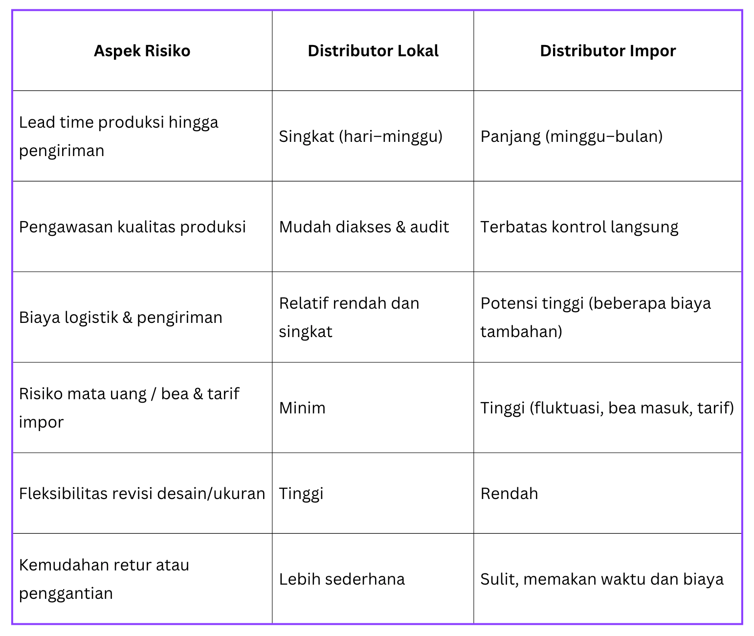 Tabel Aspek Rasio Distributor Lokal dan Impor