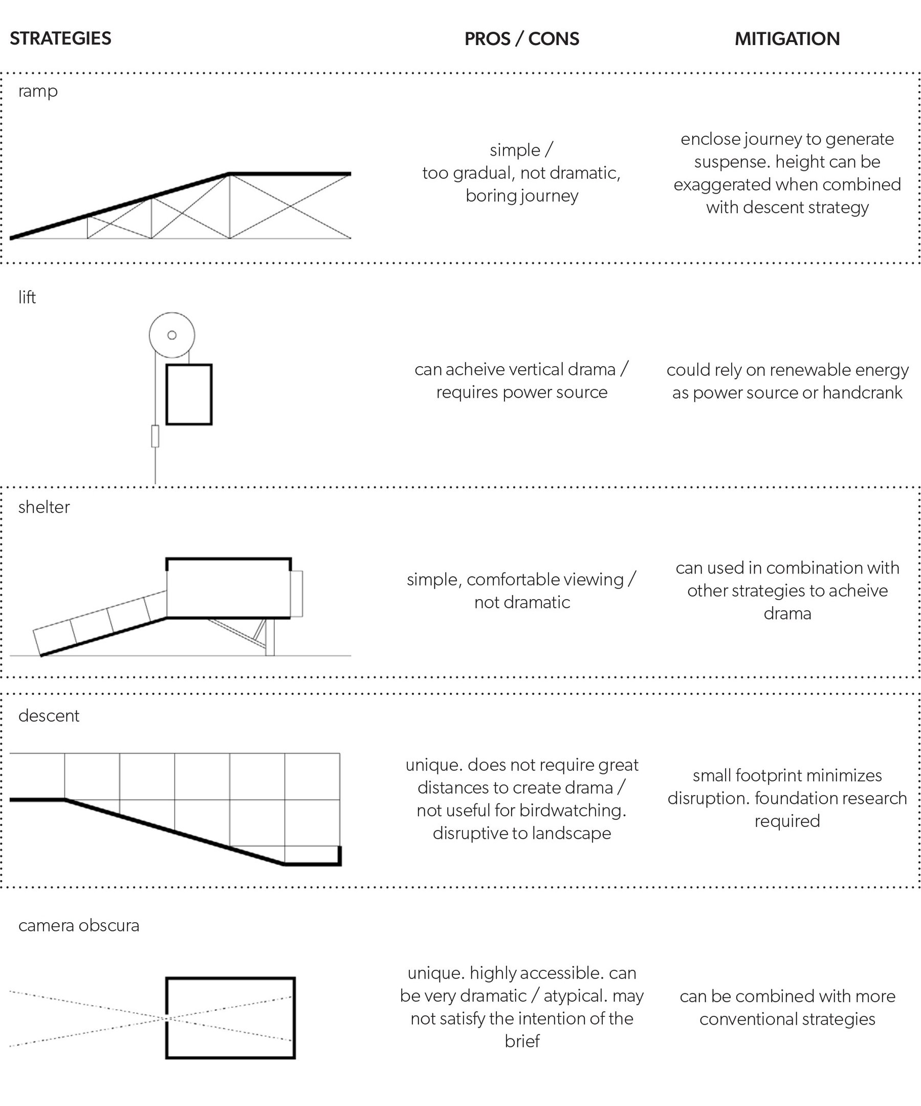 a pros and cons list diagram of different accessible strategies