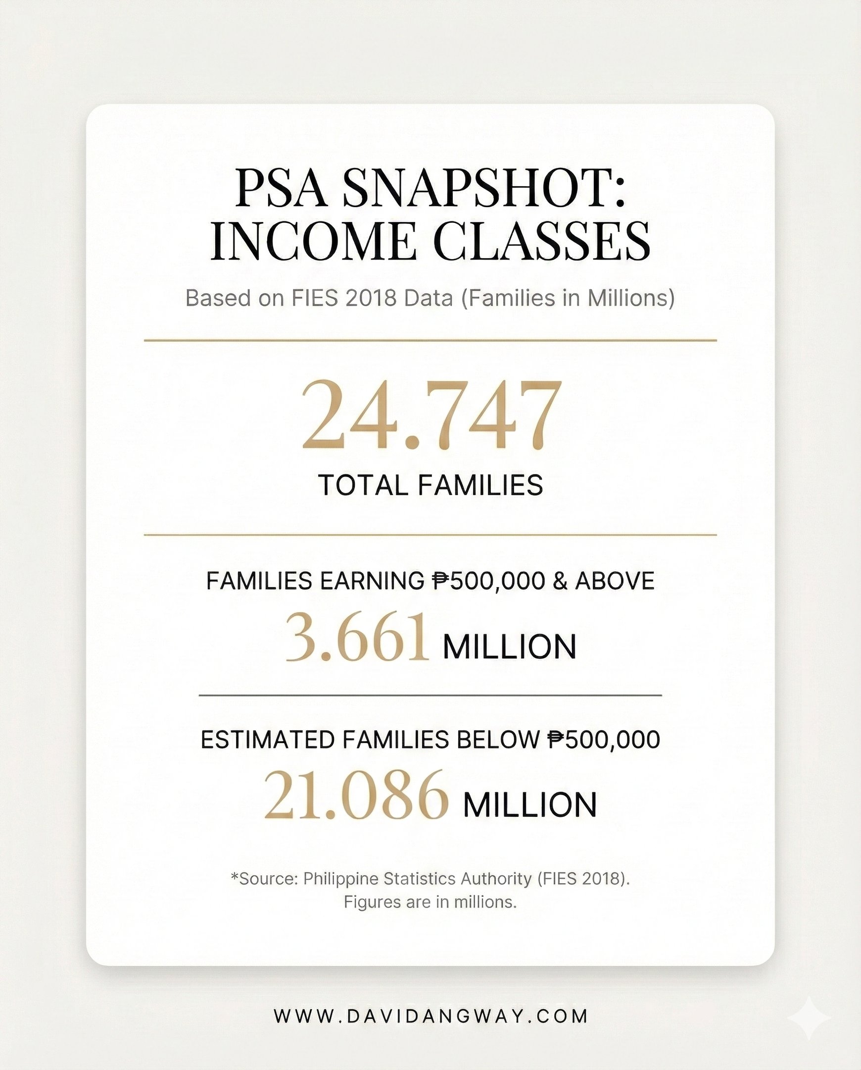 Total number of families who earned 500,000 or less