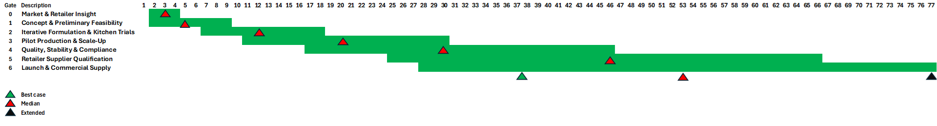 GANTT chart showing customer journey